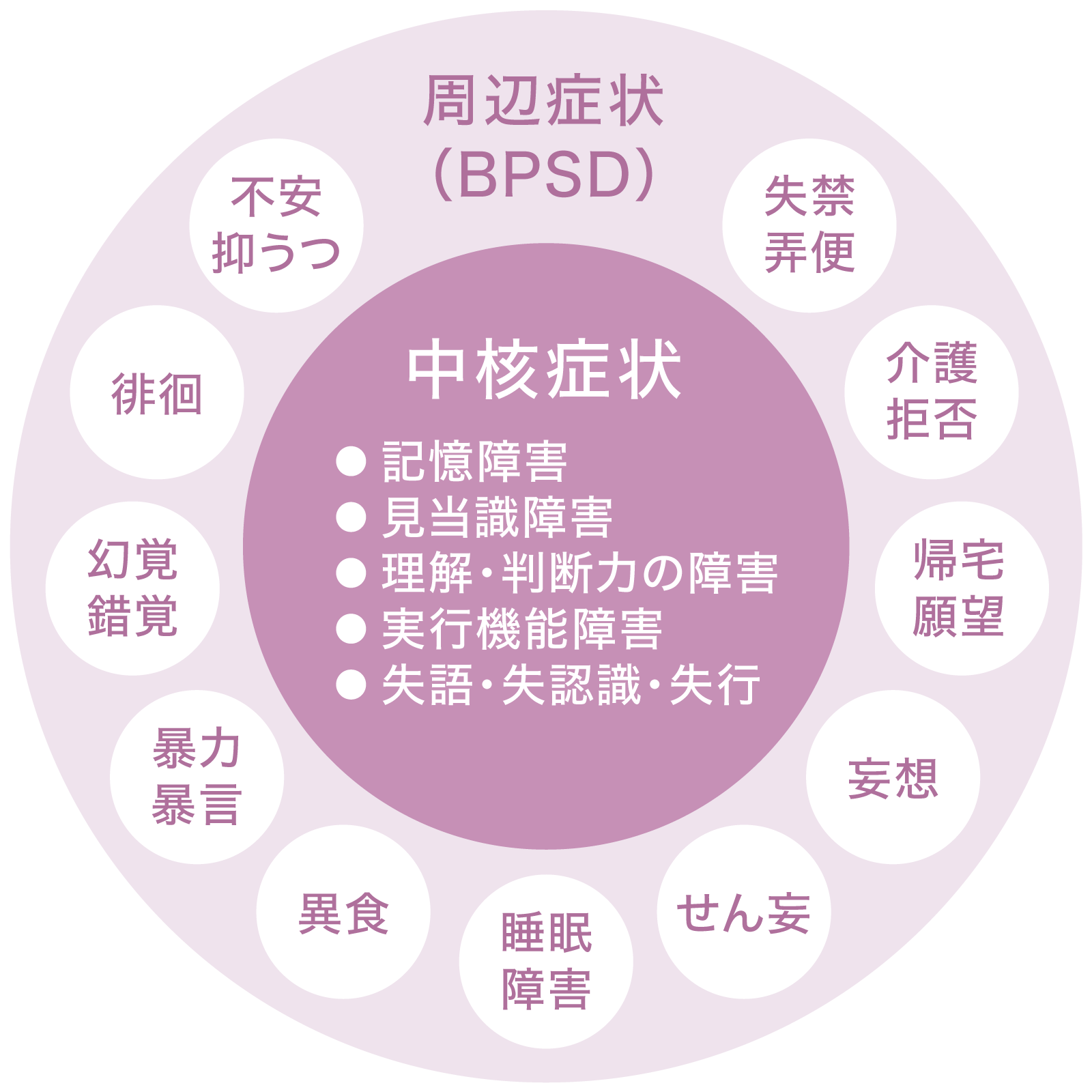 認知症の症状